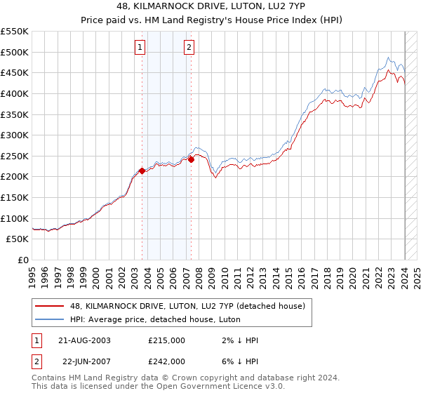 48, KILMARNOCK DRIVE, LUTON, LU2 7YP: Price paid vs HM Land Registry's House Price Index