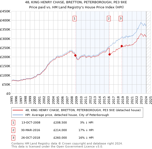 48, KING HENRY CHASE, BRETTON, PETERBOROUGH, PE3 9XE: Price paid vs HM Land Registry's House Price Index