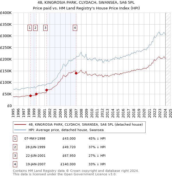 48, KINGROSIA PARK, CLYDACH, SWANSEA, SA6 5PL: Price paid vs HM Land Registry's House Price Index