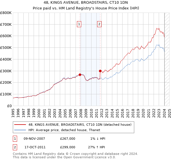 48, KINGS AVENUE, BROADSTAIRS, CT10 1DN: Price paid vs HM Land Registry's House Price Index