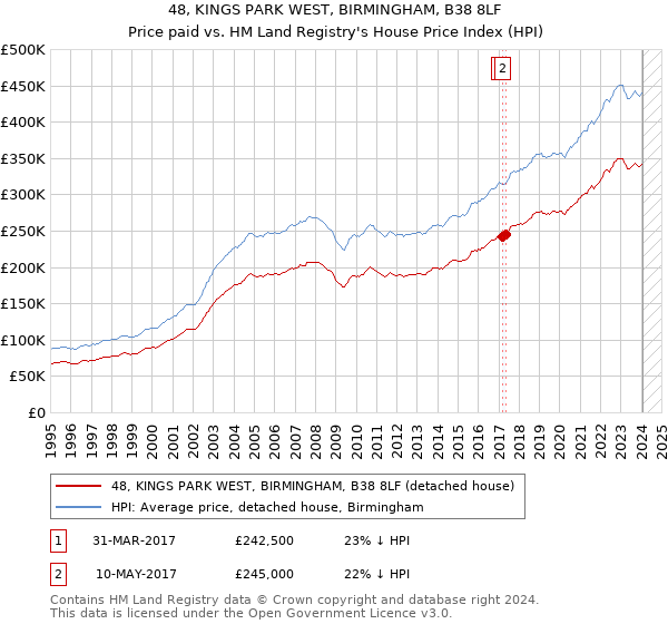 48, KINGS PARK WEST, BIRMINGHAM, B38 8LF: Price paid vs HM Land Registry's House Price Index