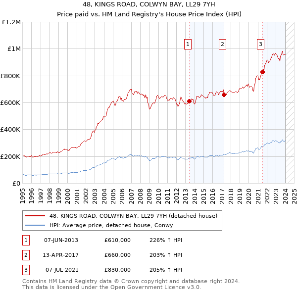 48, KINGS ROAD, COLWYN BAY, LL29 7YH: Price paid vs HM Land Registry's House Price Index