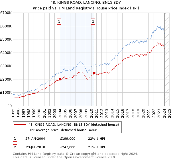 48, KINGS ROAD, LANCING, BN15 8DY: Price paid vs HM Land Registry's House Price Index