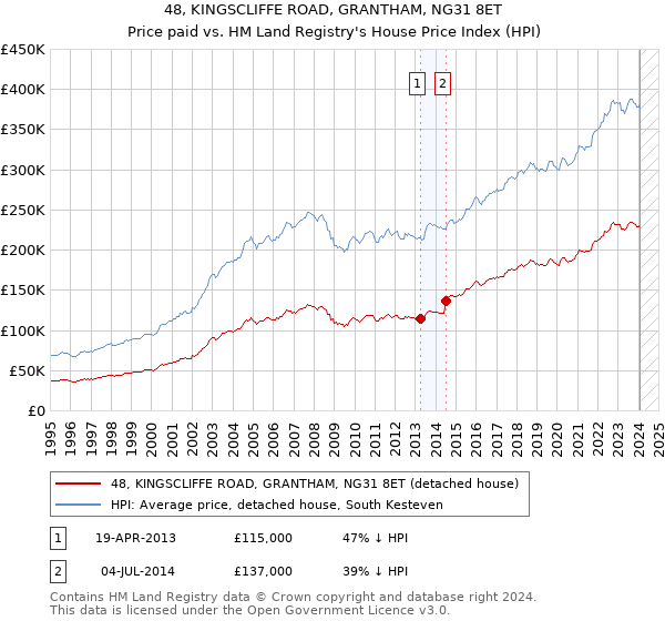 48, KINGSCLIFFE ROAD, GRANTHAM, NG31 8ET: Price paid vs HM Land Registry's House Price Index