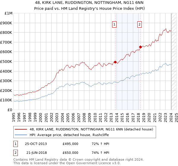 48, KIRK LANE, RUDDINGTON, NOTTINGHAM, NG11 6NN: Price paid vs HM Land Registry's House Price Index