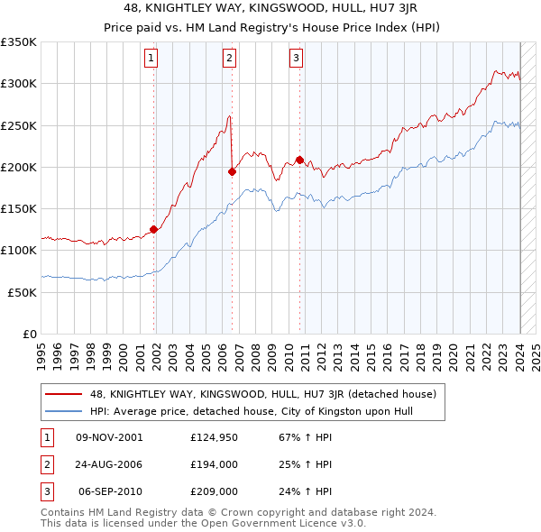 48, KNIGHTLEY WAY, KINGSWOOD, HULL, HU7 3JR: Price paid vs HM Land Registry's House Price Index