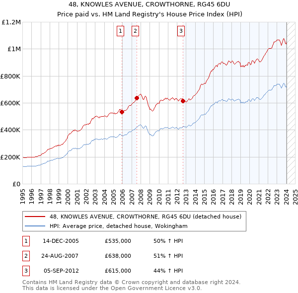 48, KNOWLES AVENUE, CROWTHORNE, RG45 6DU: Price paid vs HM Land Registry's House Price Index