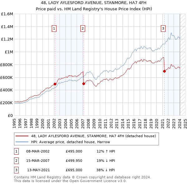 48, LADY AYLESFORD AVENUE, STANMORE, HA7 4FH: Price paid vs HM Land Registry's House Price Index