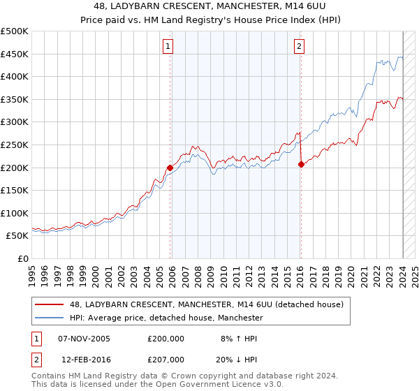 48, LADYBARN CRESCENT, MANCHESTER, M14 6UU: Price paid vs HM Land Registry's House Price Index