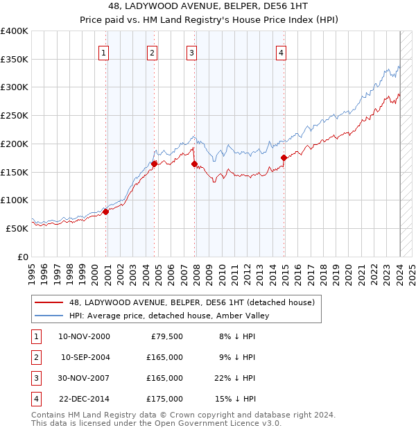 48, LADYWOOD AVENUE, BELPER, DE56 1HT: Price paid vs HM Land Registry's House Price Index
