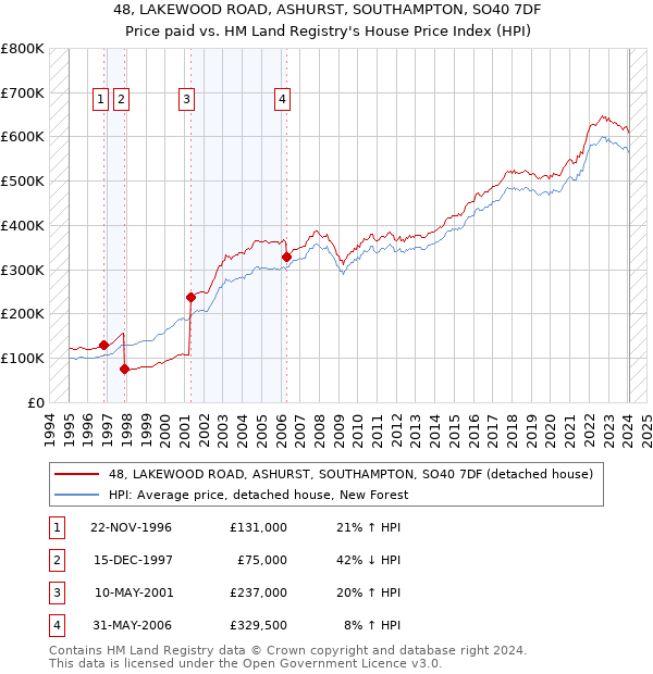 48, LAKEWOOD ROAD, ASHURST, SOUTHAMPTON, SO40 7DF: Price paid vs HM Land Registry's House Price Index