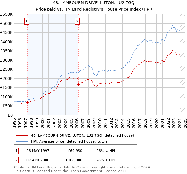 48, LAMBOURN DRIVE, LUTON, LU2 7GQ: Price paid vs HM Land Registry's House Price Index