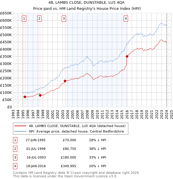 48, LAMBS CLOSE, DUNSTABLE, LU5 4QA: Price paid vs HM Land Registry's House Price Index
