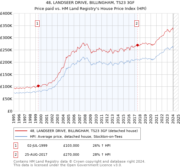 48, LANDSEER DRIVE, BILLINGHAM, TS23 3GF: Price paid vs HM Land Registry's House Price Index