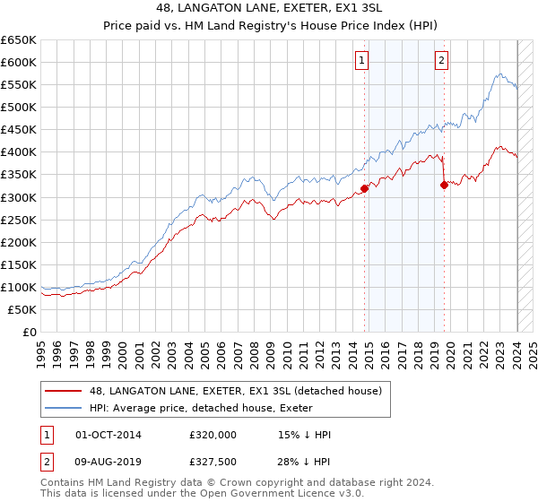 48, LANGATON LANE, EXETER, EX1 3SL: Price paid vs HM Land Registry's House Price Index