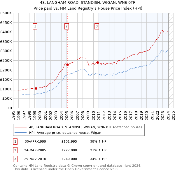 48, LANGHAM ROAD, STANDISH, WIGAN, WN6 0TF: Price paid vs HM Land Registry's House Price Index