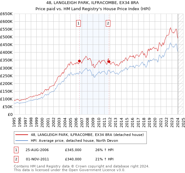 48, LANGLEIGH PARK, ILFRACOMBE, EX34 8RA: Price paid vs HM Land Registry's House Price Index