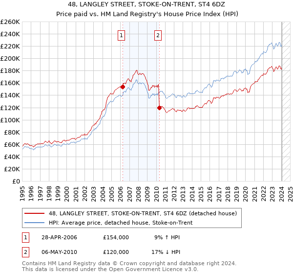 48, LANGLEY STREET, STOKE-ON-TRENT, ST4 6DZ: Price paid vs HM Land Registry's House Price Index