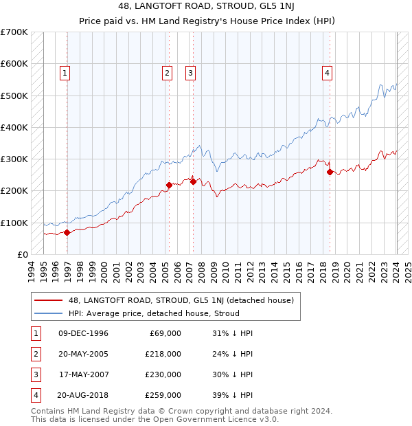 48, LANGTOFT ROAD, STROUD, GL5 1NJ: Price paid vs HM Land Registry's House Price Index