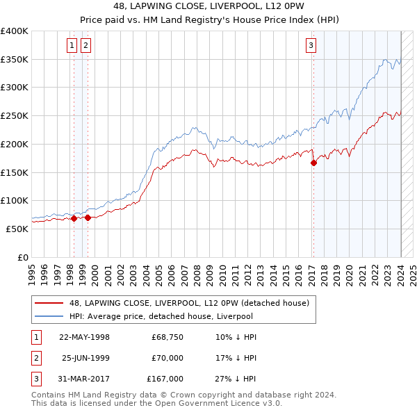 48, LAPWING CLOSE, LIVERPOOL, L12 0PW: Price paid vs HM Land Registry's House Price Index
