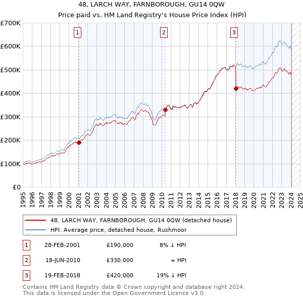 48, LARCH WAY, FARNBOROUGH, GU14 0QW: Price paid vs HM Land Registry's House Price Index