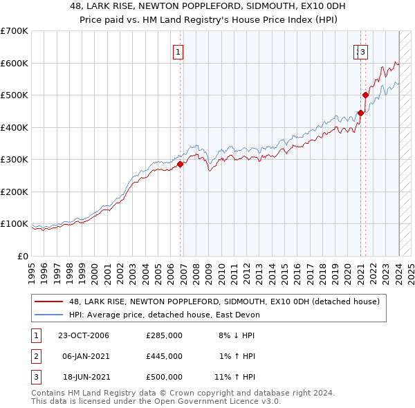 48, LARK RISE, NEWTON POPPLEFORD, SIDMOUTH, EX10 0DH: Price paid vs HM Land Registry's House Price Index