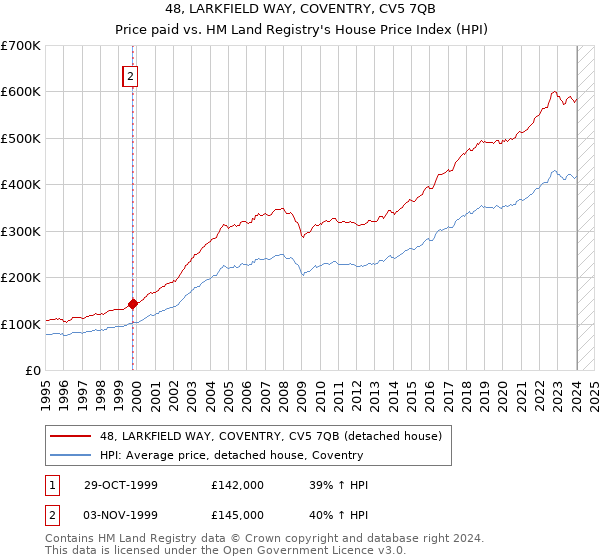 48, LARKFIELD WAY, COVENTRY, CV5 7QB: Price paid vs HM Land Registry's House Price Index
