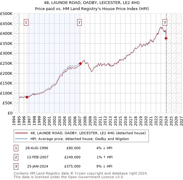 48, LAUNDE ROAD, OADBY, LEICESTER, LE2 4HG: Price paid vs HM Land Registry's House Price Index