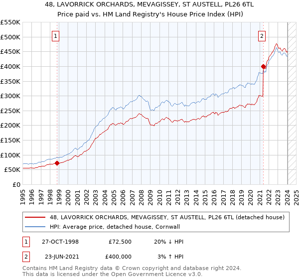 48, LAVORRICK ORCHARDS, MEVAGISSEY, ST AUSTELL, PL26 6TL: Price paid vs HM Land Registry's House Price Index