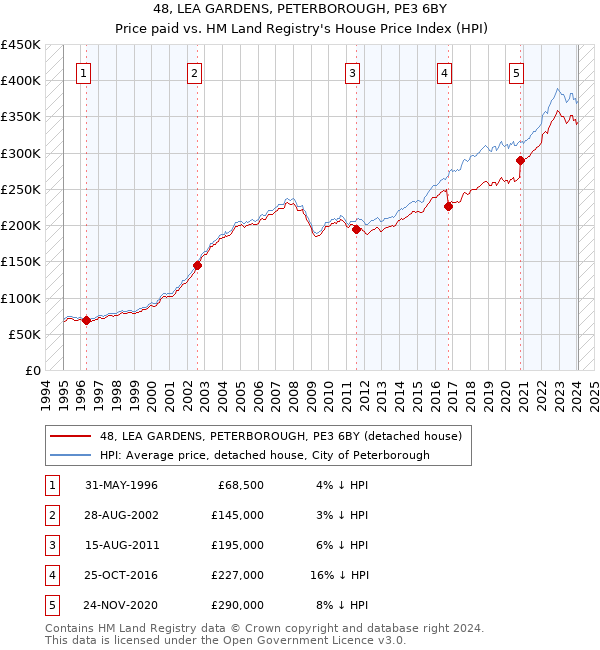 48, LEA GARDENS, PETERBOROUGH, PE3 6BY: Price paid vs HM Land Registry's House Price Index