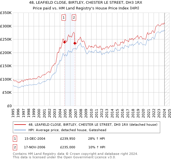 48, LEAFIELD CLOSE, BIRTLEY, CHESTER LE STREET, DH3 1RX: Price paid vs HM Land Registry's House Price Index
