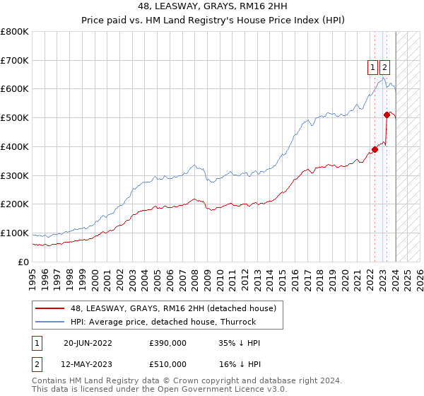 48, LEASWAY, GRAYS, RM16 2HH: Price paid vs HM Land Registry's House Price Index