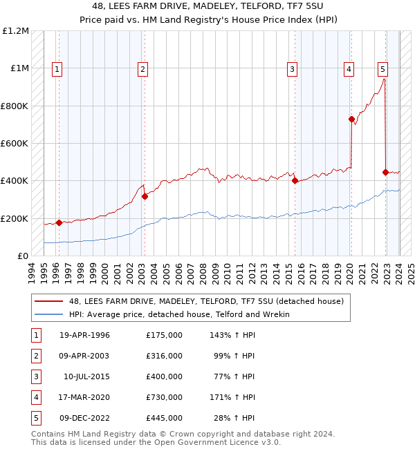 48, LEES FARM DRIVE, MADELEY, TELFORD, TF7 5SU: Price paid vs HM Land Registry's House Price Index