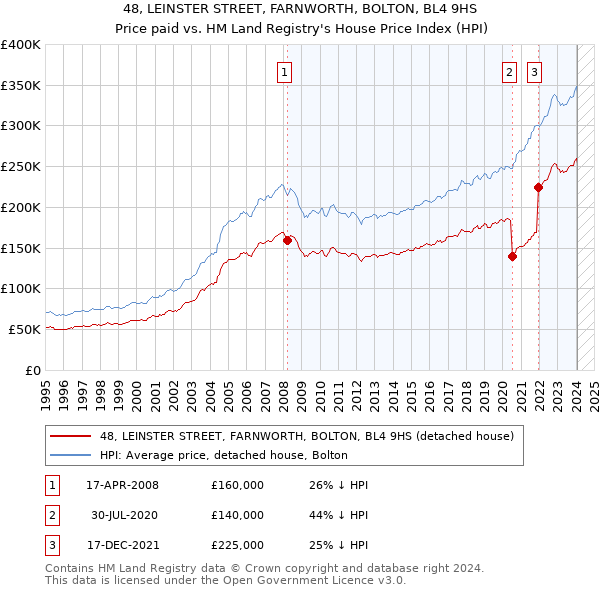 48, LEINSTER STREET, FARNWORTH, BOLTON, BL4 9HS: Price paid vs HM Land Registry's House Price Index
