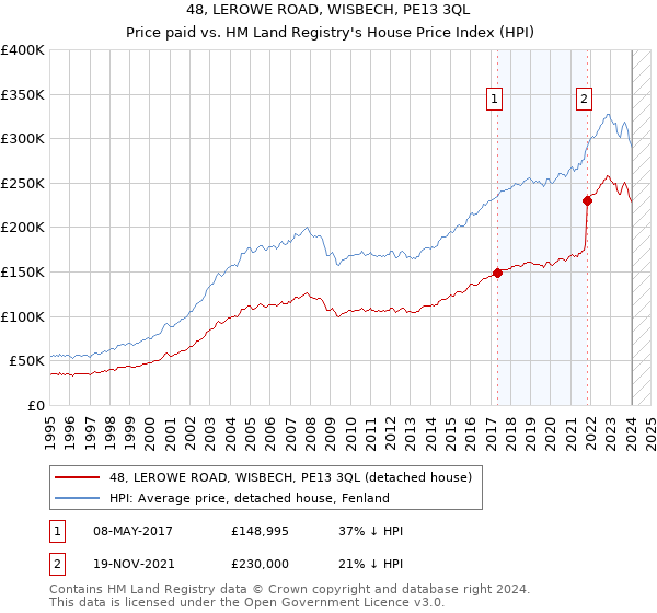 48, LEROWE ROAD, WISBECH, PE13 3QL: Price paid vs HM Land Registry's House Price Index