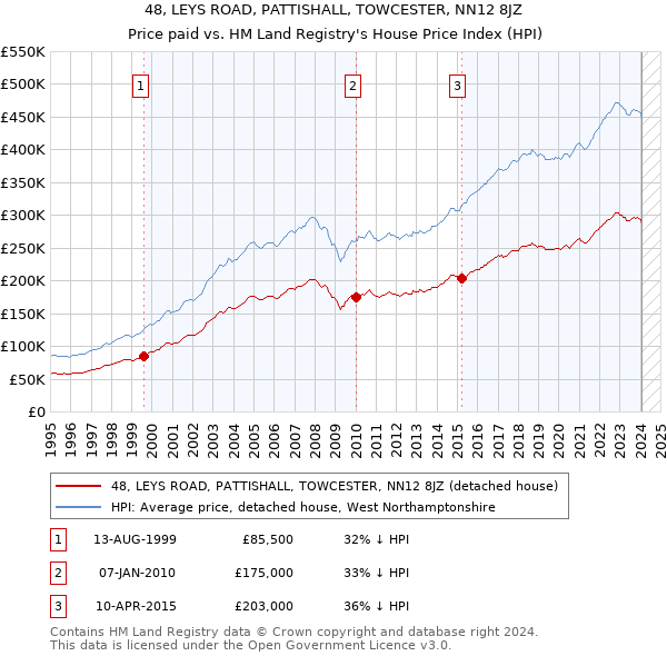 48, LEYS ROAD, PATTISHALL, TOWCESTER, NN12 8JZ: Price paid vs HM Land Registry's House Price Index