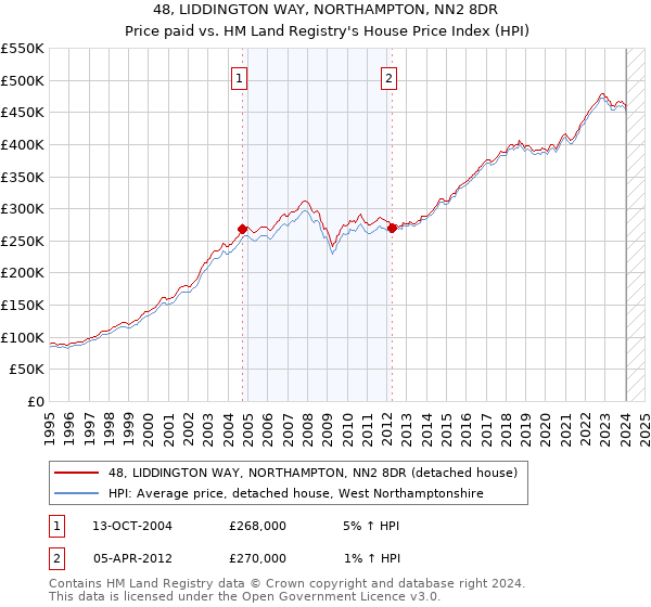 48, LIDDINGTON WAY, NORTHAMPTON, NN2 8DR: Price paid vs HM Land Registry's House Price Index