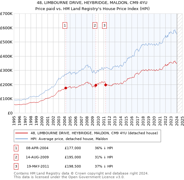 48, LIMBOURNE DRIVE, HEYBRIDGE, MALDON, CM9 4YU: Price paid vs HM Land Registry's House Price Index