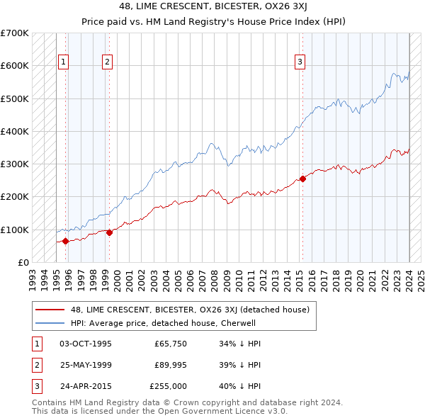 48, LIME CRESCENT, BICESTER, OX26 3XJ: Price paid vs HM Land Registry's House Price Index