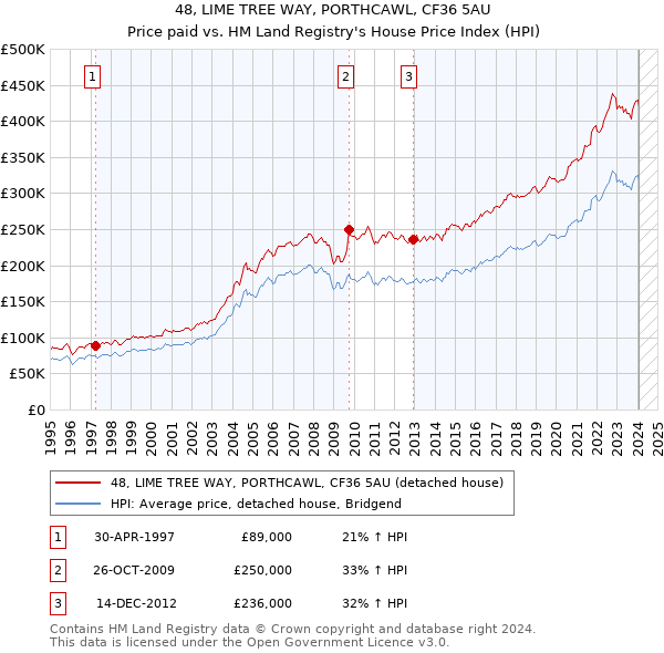 48, LIME TREE WAY, PORTHCAWL, CF36 5AU: Price paid vs HM Land Registry's House Price Index