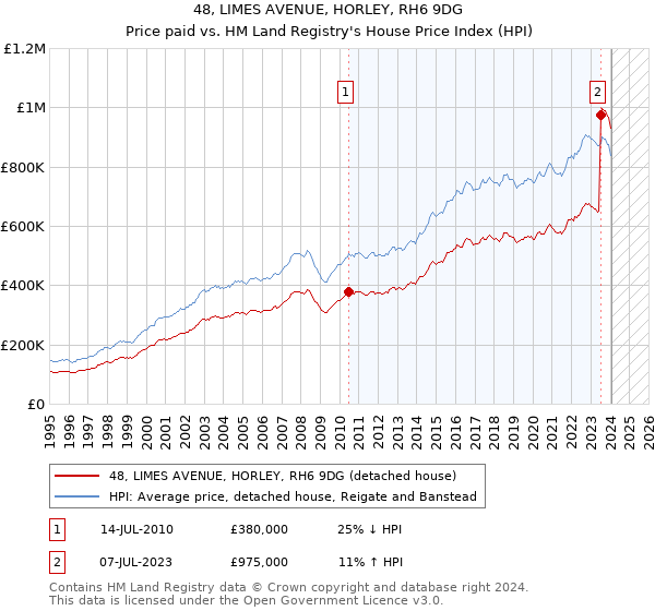 48, LIMES AVENUE, HORLEY, RH6 9DG: Price paid vs HM Land Registry's House Price Index