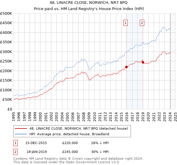 48, LINACRE CLOSE, NORWICH, NR7 8PQ: Price paid vs HM Land Registry's House Price Index