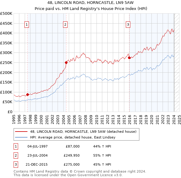 48, LINCOLN ROAD, HORNCASTLE, LN9 5AW: Price paid vs HM Land Registry's House Price Index