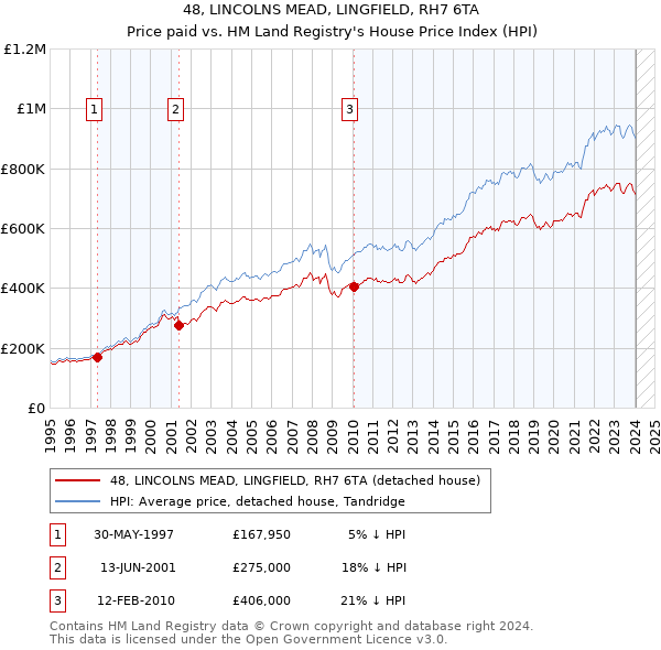 48, LINCOLNS MEAD, LINGFIELD, RH7 6TA: Price paid vs HM Land Registry's House Price Index