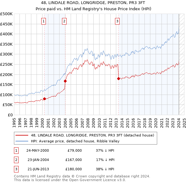 48, LINDALE ROAD, LONGRIDGE, PRESTON, PR3 3FT: Price paid vs HM Land Registry's House Price Index