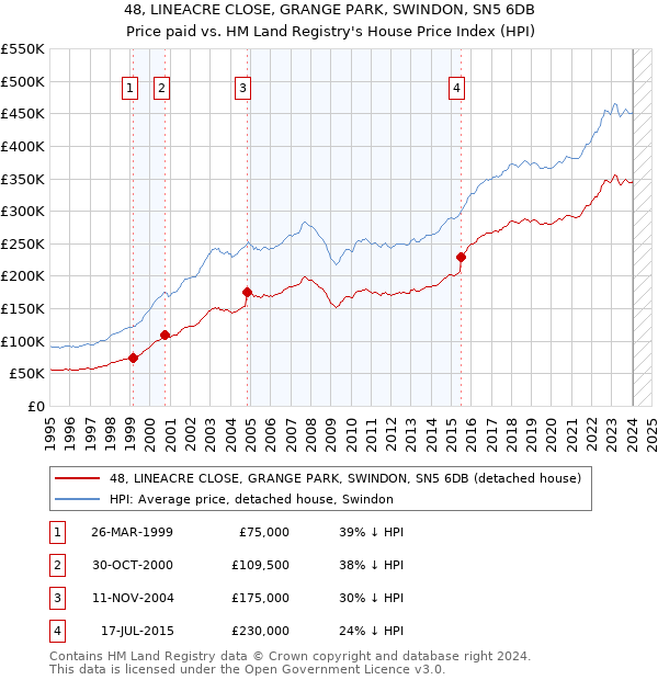 48, LINEACRE CLOSE, GRANGE PARK, SWINDON, SN5 6DB: Price paid vs HM Land Registry's House Price Index
