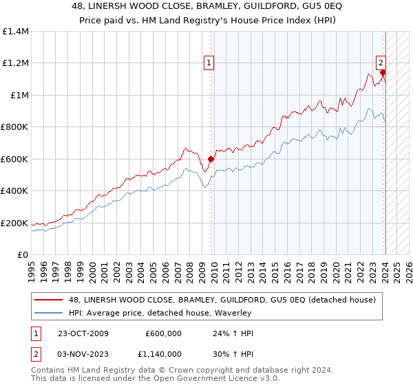 48, LINERSH WOOD CLOSE, BRAMLEY, GUILDFORD, GU5 0EQ: Price paid vs HM Land Registry's House Price Index