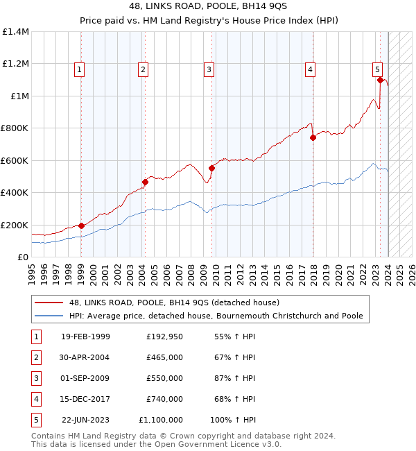 48, LINKS ROAD, POOLE, BH14 9QS: Price paid vs HM Land Registry's House Price Index