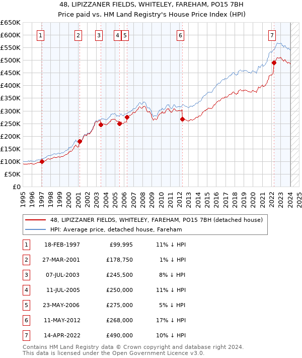 48, LIPIZZANER FIELDS, WHITELEY, FAREHAM, PO15 7BH: Price paid vs HM Land Registry's House Price Index