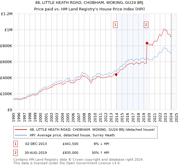 48, LITTLE HEATH ROAD, CHOBHAM, WOKING, GU24 8RJ: Price paid vs HM Land Registry's House Price Index